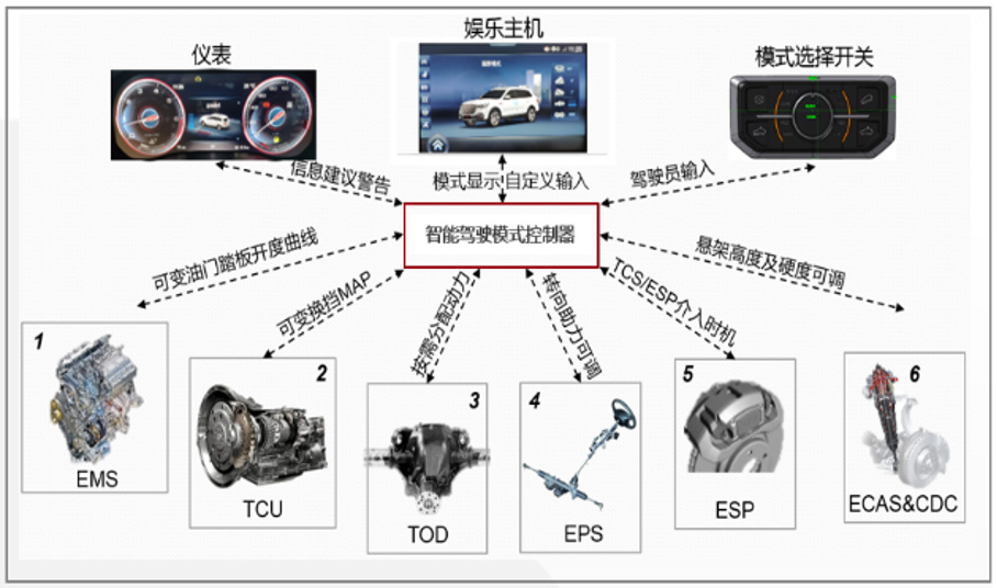引領中國汽車工業發展，紅旗“藏”了這些創新工業控制系統技術？